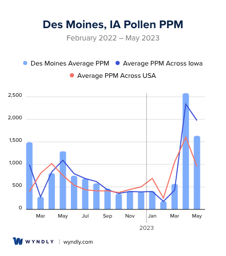 Des Moines, IA Average PPM
