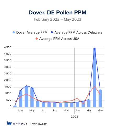 Dover, DE Average PPM