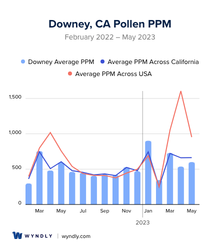 Downey, CA Average PPM