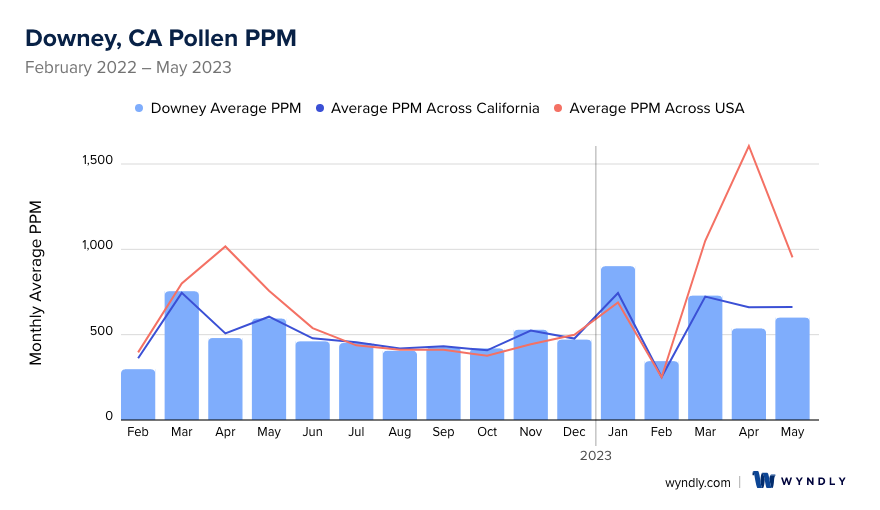 Downey, CA Average PPM