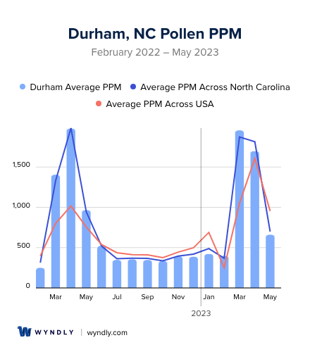 Durham, NC Average PPM