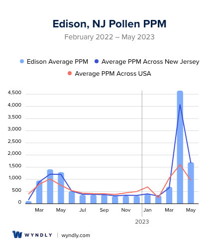 Edison, NJ Average PPM