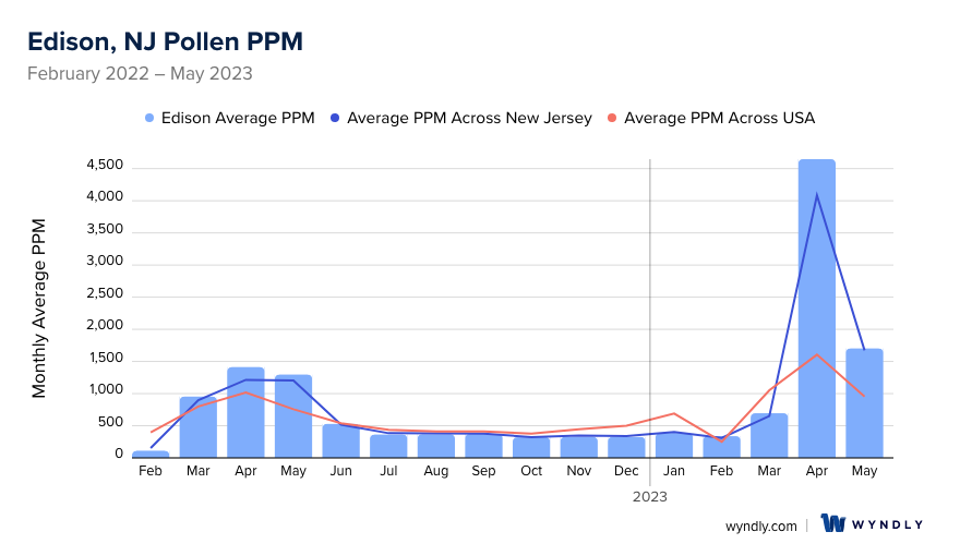 Edison, NJ Average PPM
