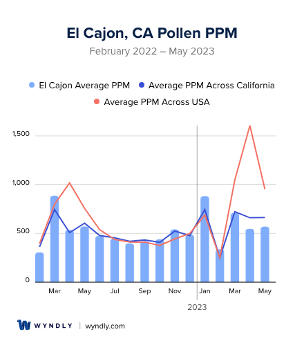 El Cajon, CA Average PPM