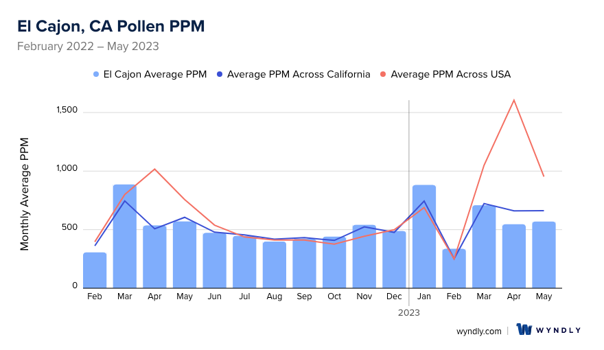 El Cajon, CA Average PPM