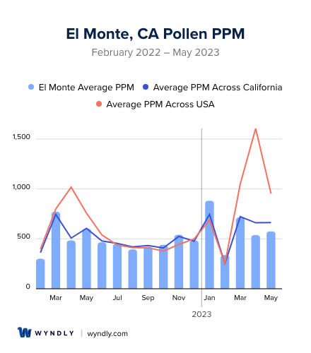 El Monte, CA Average PPM