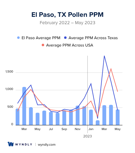 El Paso, TX Average PPM