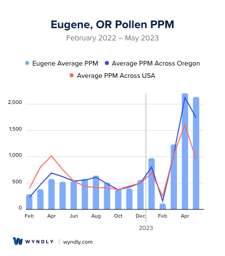 Eugene, OR Average PPM