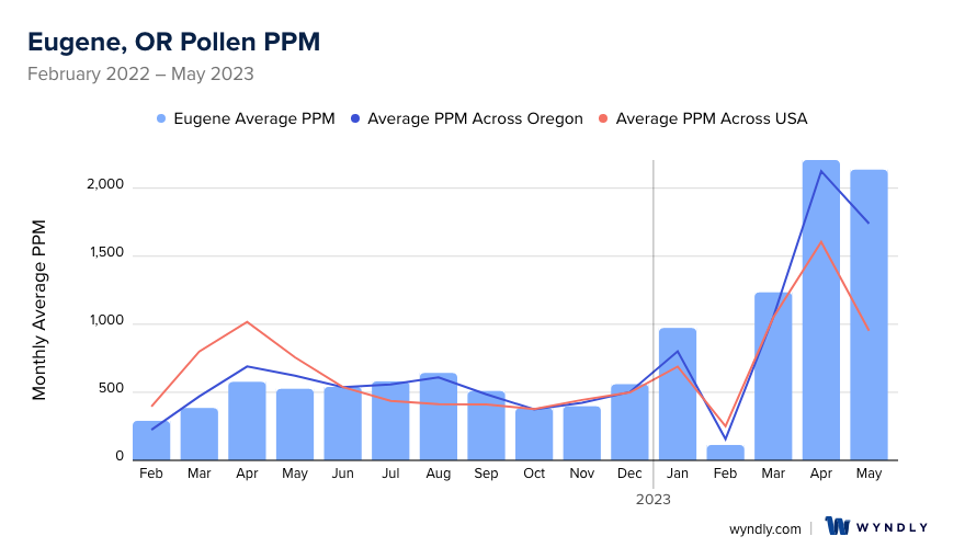 Eugene, OR Average PPM