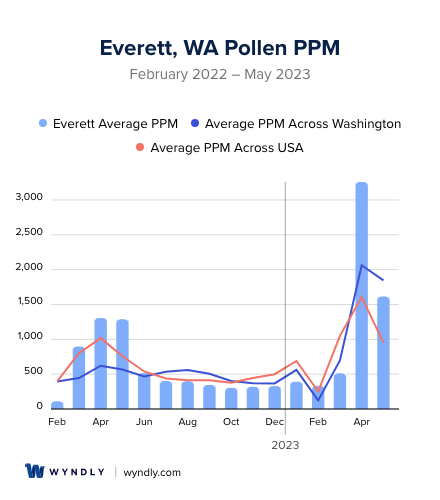 Everett, WA Average PPM