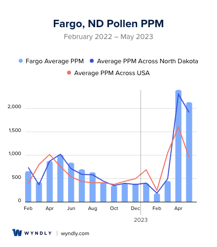 Fargo, ND Average PPM