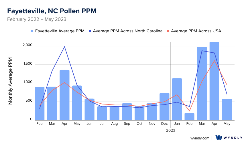 Fayetteville NC Pollen And Allergy Trends For Summer 2023 Wyndly fayetteville-nc-pollen-and-allergy-trends-for-summer-2023-wyndly