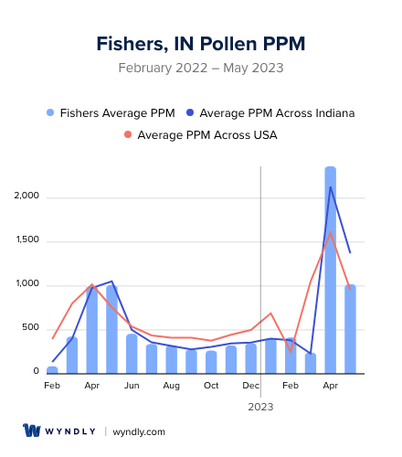 Fishers, IN Average PPM