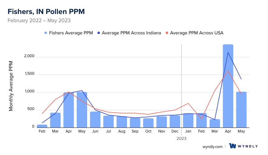 Fishers, IN Average PPM