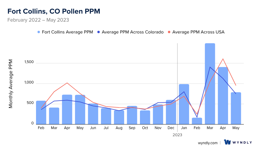 Fort Collins, CO Average PPM