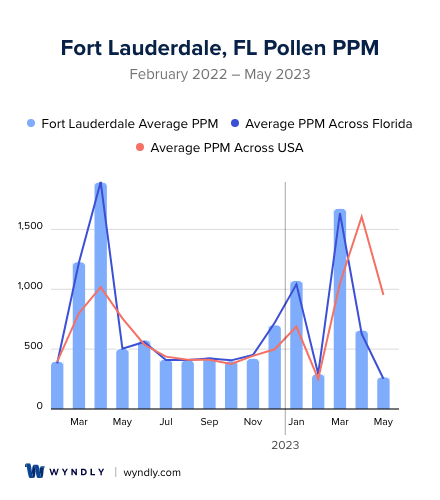 Fort Lauderdale, FL Average PPM