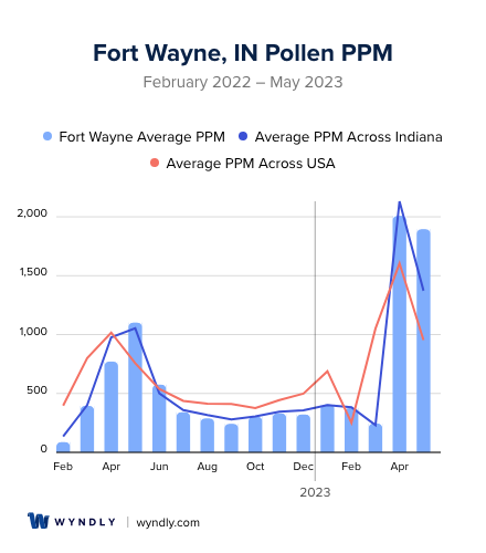 Fort Wayne, IN Average PPM