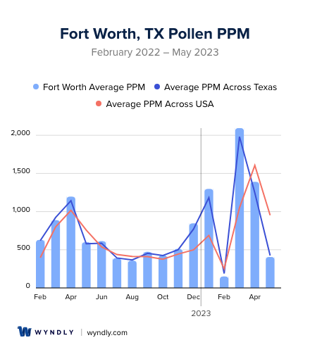 Fort Worth, TX Average PPM