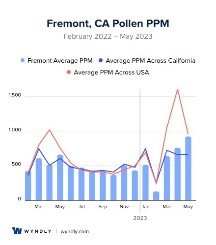 Fremont, CA Average PPM