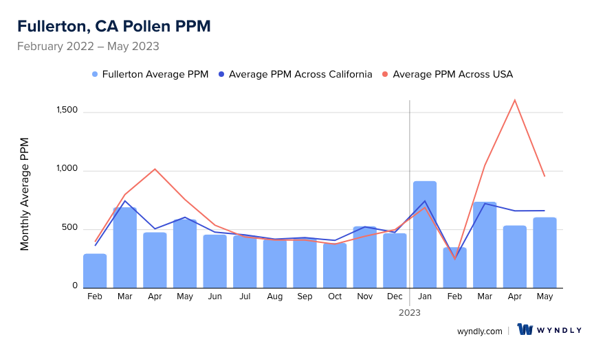 Fullerton, CA Average PPM