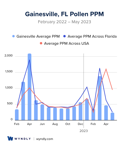 Gainesville, FL Average PPM