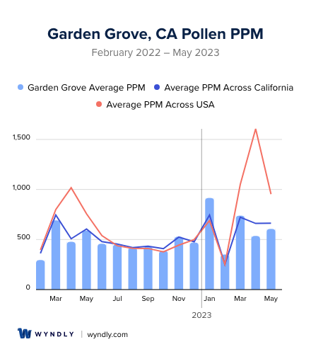 Garden Grove, CA Average PPM