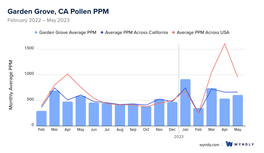 Garden Grove, CA Average PPM