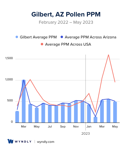 Gilbert, AZ Average PPM