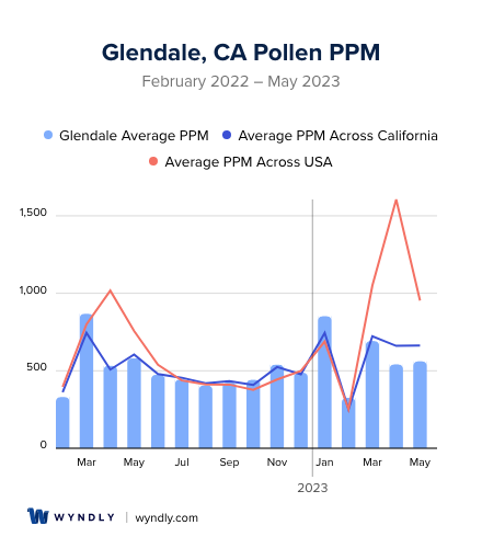 Glendale, CA Average PPM