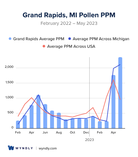 Grand Rapids, MI Average PPM