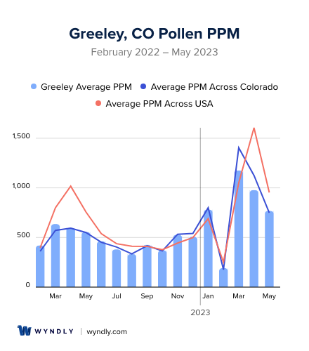 Greeley, CO Average PPM
