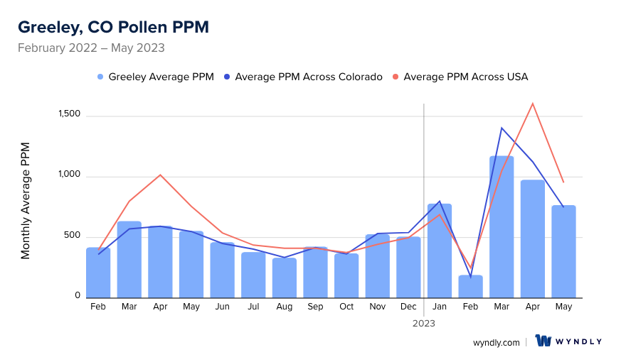 Greeley, CO Average PPM