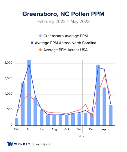 Greensboro, NC Average PPM
