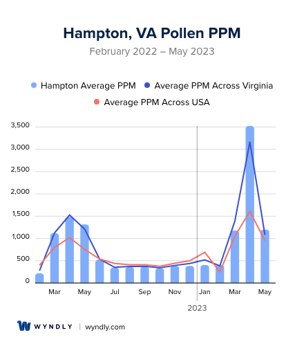 Hampton, VA Average PPM