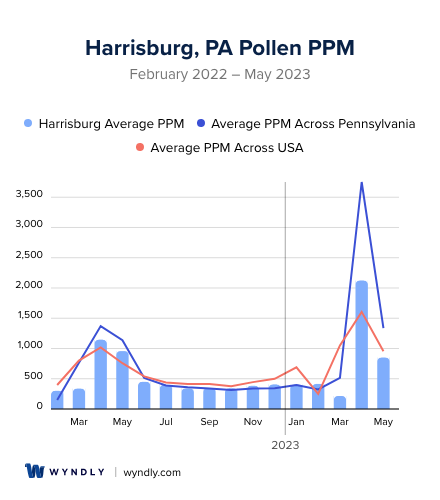 Harrisburg, PA Average PPM