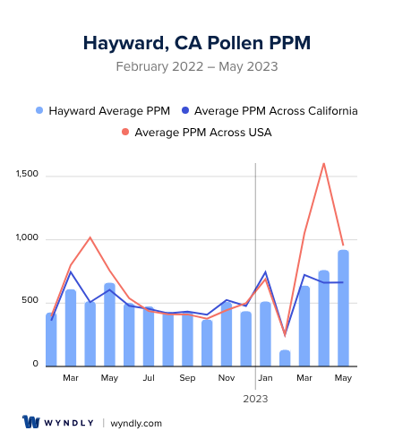 Hayward, CA Average PPM