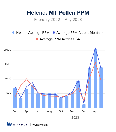 Helena, MT Average PPM
