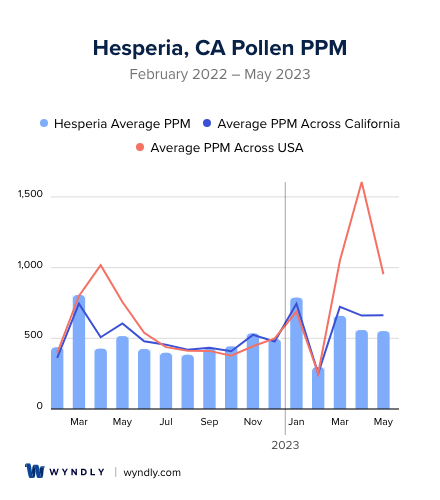 Hesperia, CA Average PPM