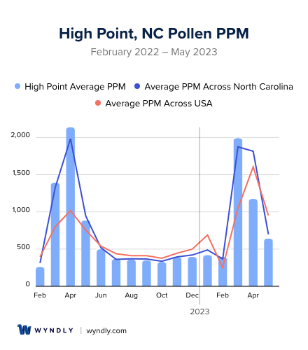 High Point, NC Average PPM