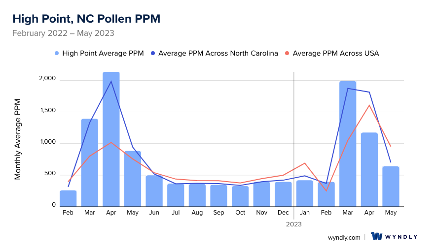 High Point, NC Average PPM