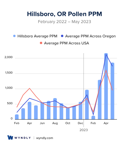 Hillsboro, OR Average PPM