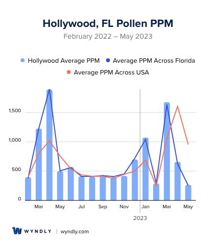 Hollywood, FL Average PPM