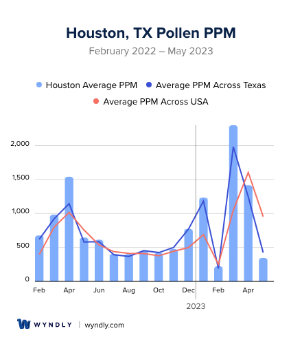 Houston, TX Average PPM