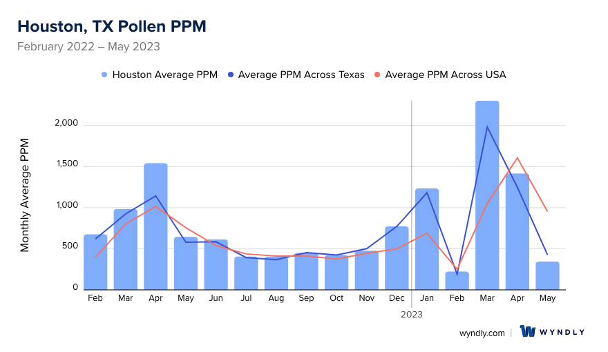Houston, TX Pollen and Allergy Trends for Summer 2023 & Wyndly