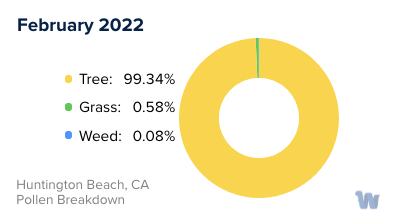 Huntington Beach, CA Monthly Pollen Breakdown