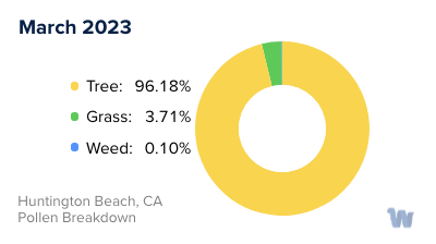 Huntington Beach, CA Monthly Pollen Breakdown