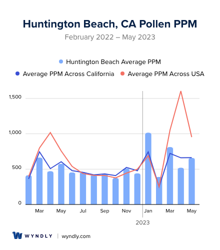 Huntington Beach, CA Average PPM