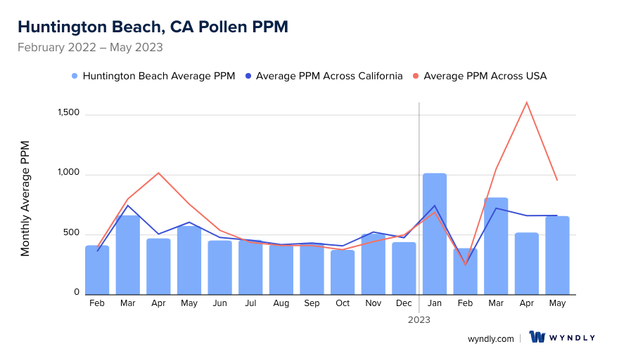 Huntington Beach, CA Average PPM