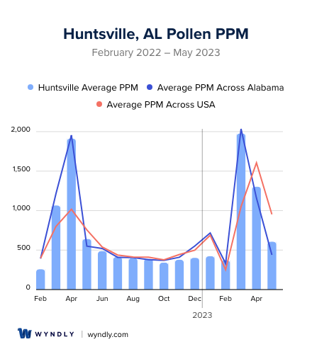 Huntsville, AL Average PPM