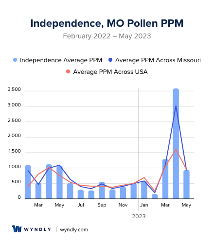Independence, MO Average PPM